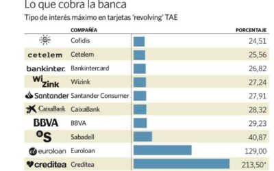 WiZink condenada en primera instancia más de 300 veces, por sus tarjetas revolving